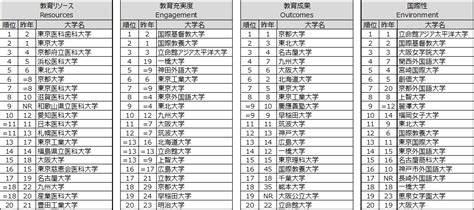 2023 東北位|「THE 日本大学ランキング2023」、総合ランキング1位は4年連。